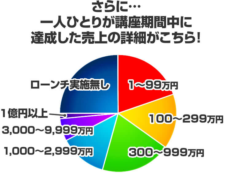 47名が実践し4億 3238万円を売り上げた実績と再現性のある手法です 稼げました!という報告が続々と・・・